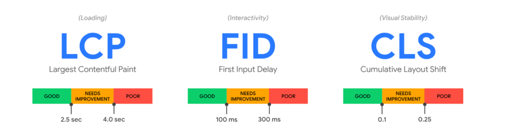 Google Core Web Vitals 